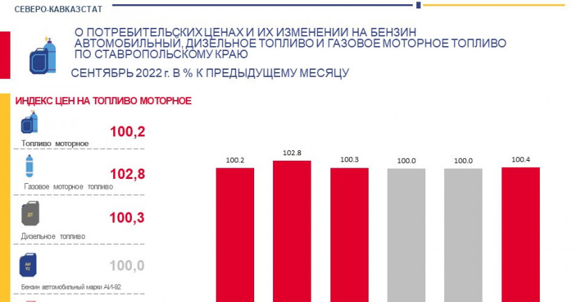 О потребительских ценах и их изменении на бензин и топливо по Ставропольскому краю за сентябрь 2022 г.